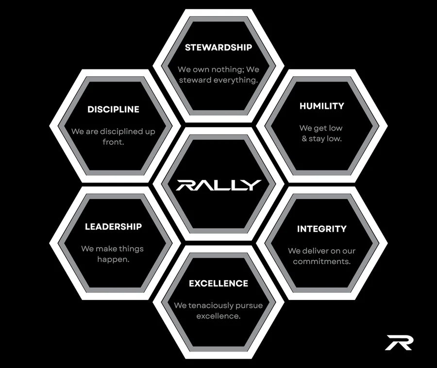 Rally's six values arranged in a honeycomb around the Rally mark: Stewardship — we own nothing, we steward everything; Humility — we get low and stay low; Integrity — we deliver on our commitments; Excellence — we tenaciously pursue excellence; Leadership — we make things happen; Discipline — we are disciplined up front.